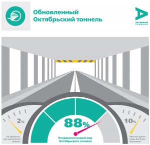 Москвичам понравился результат ремонта Октябрьского тоннеля. Соответствующий опрос был проведен на портале «Активный гражданин»