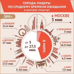 Москва является мировым лидером по времени ожидания людей в очереди МФЦ